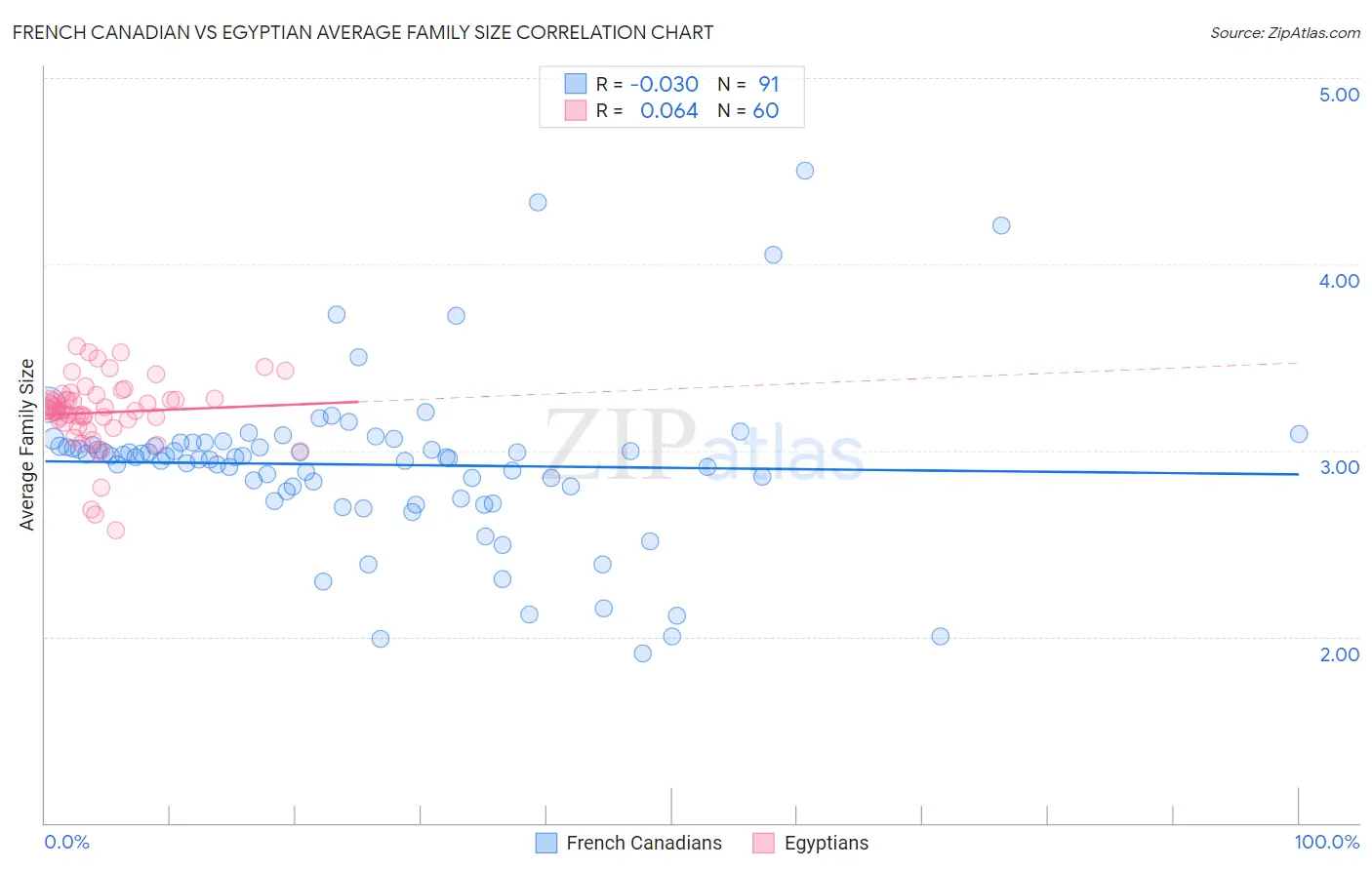 French Canadian vs Egyptian Average Family Size