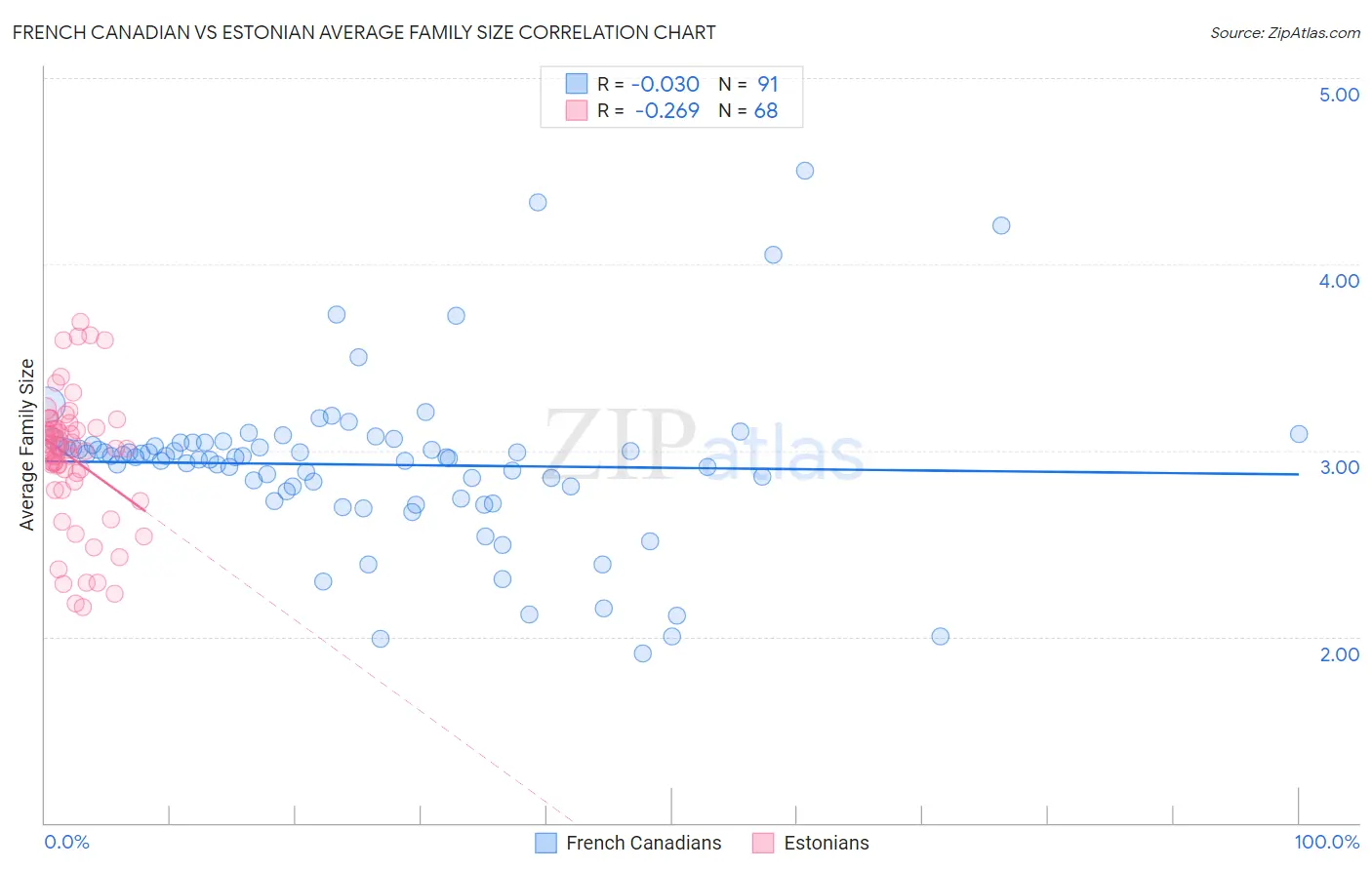 French Canadian vs Estonian Average Family Size