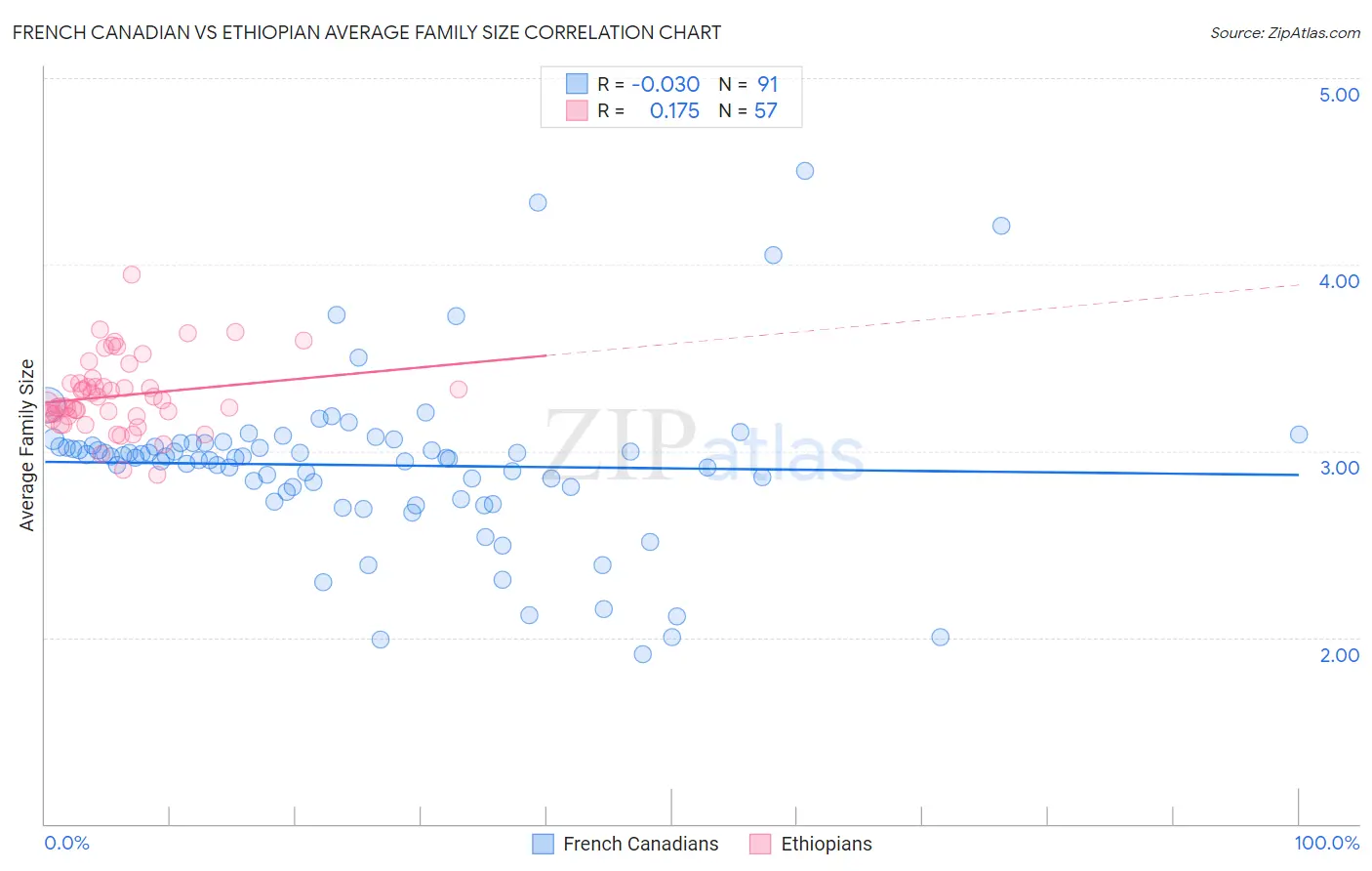 French Canadian vs Ethiopian Average Family Size