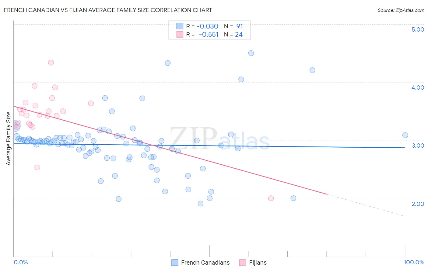 French Canadian vs Fijian Average Family Size