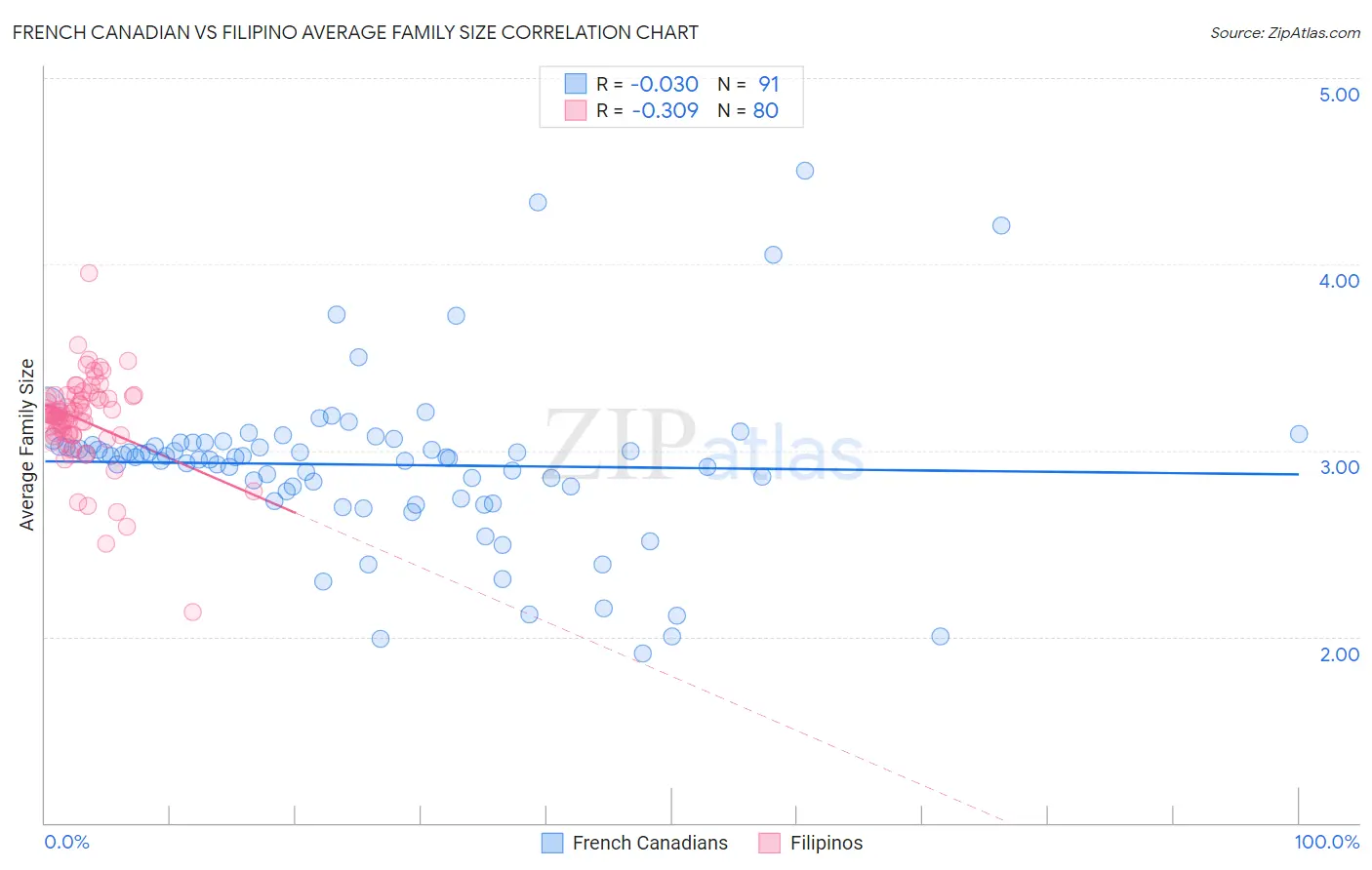 French Canadian vs Filipino Average Family Size