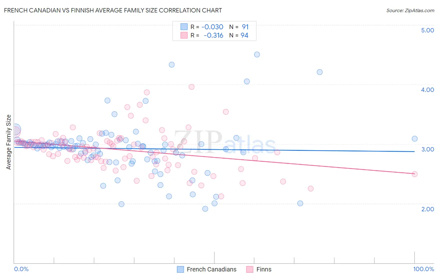 French Canadian vs Finnish Average Family Size