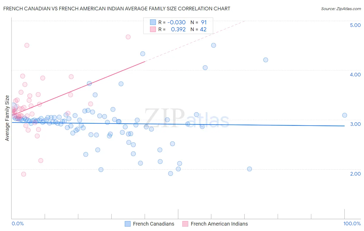 French Canadian vs French American Indian Average Family Size