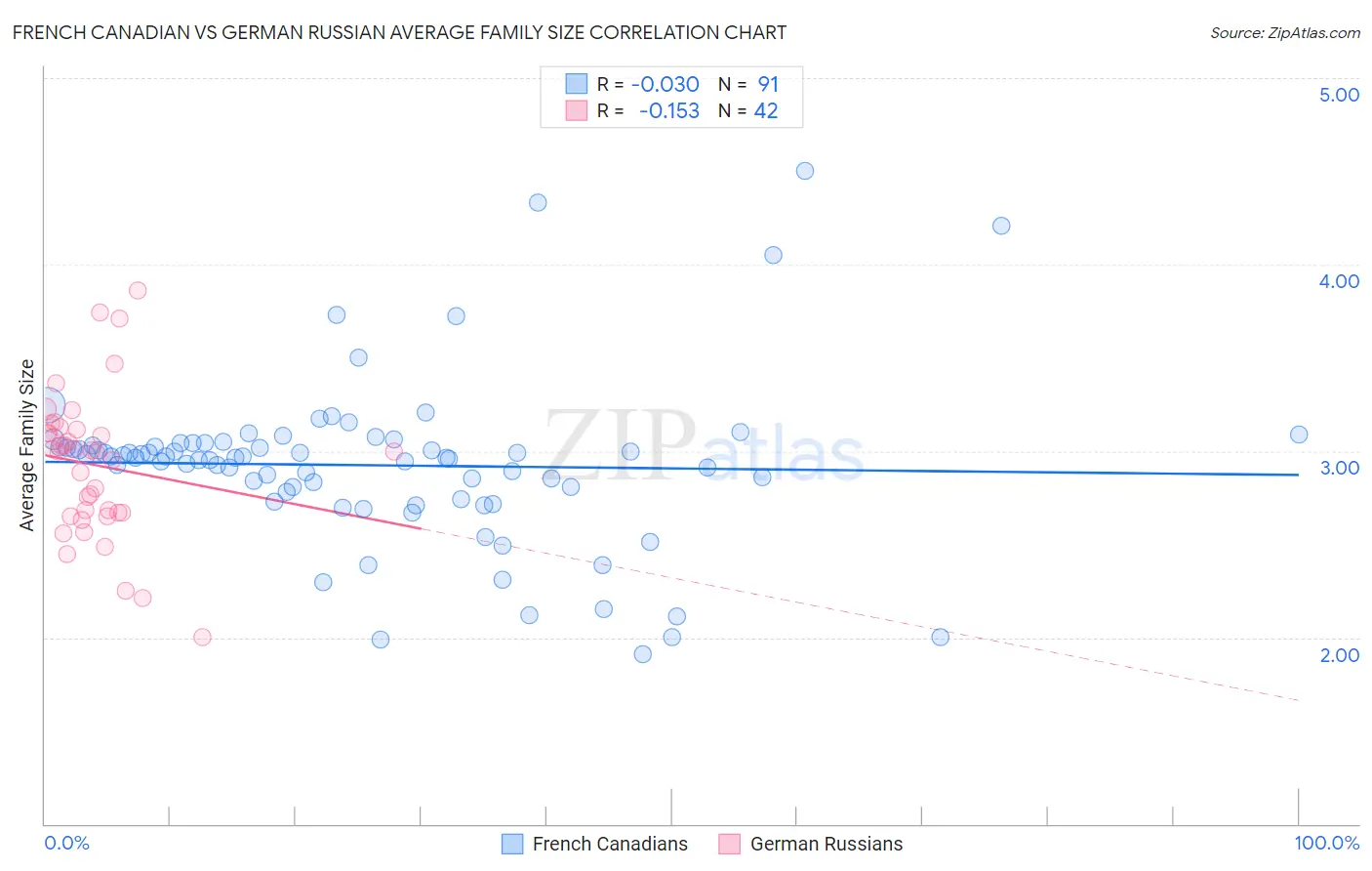 French Canadian vs German Russian Average Family Size