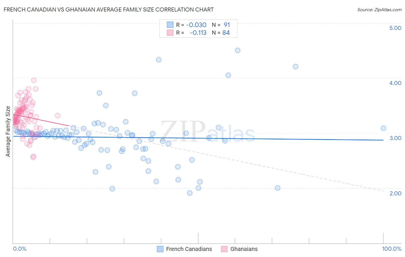 French Canadian vs Ghanaian Average Family Size