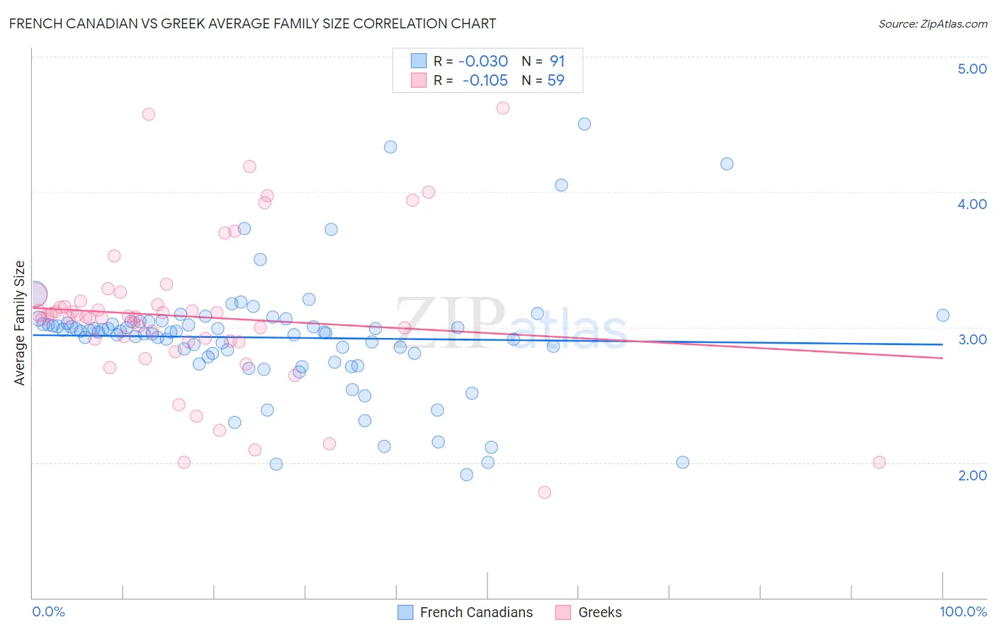 French Canadian vs Greek Average Family Size