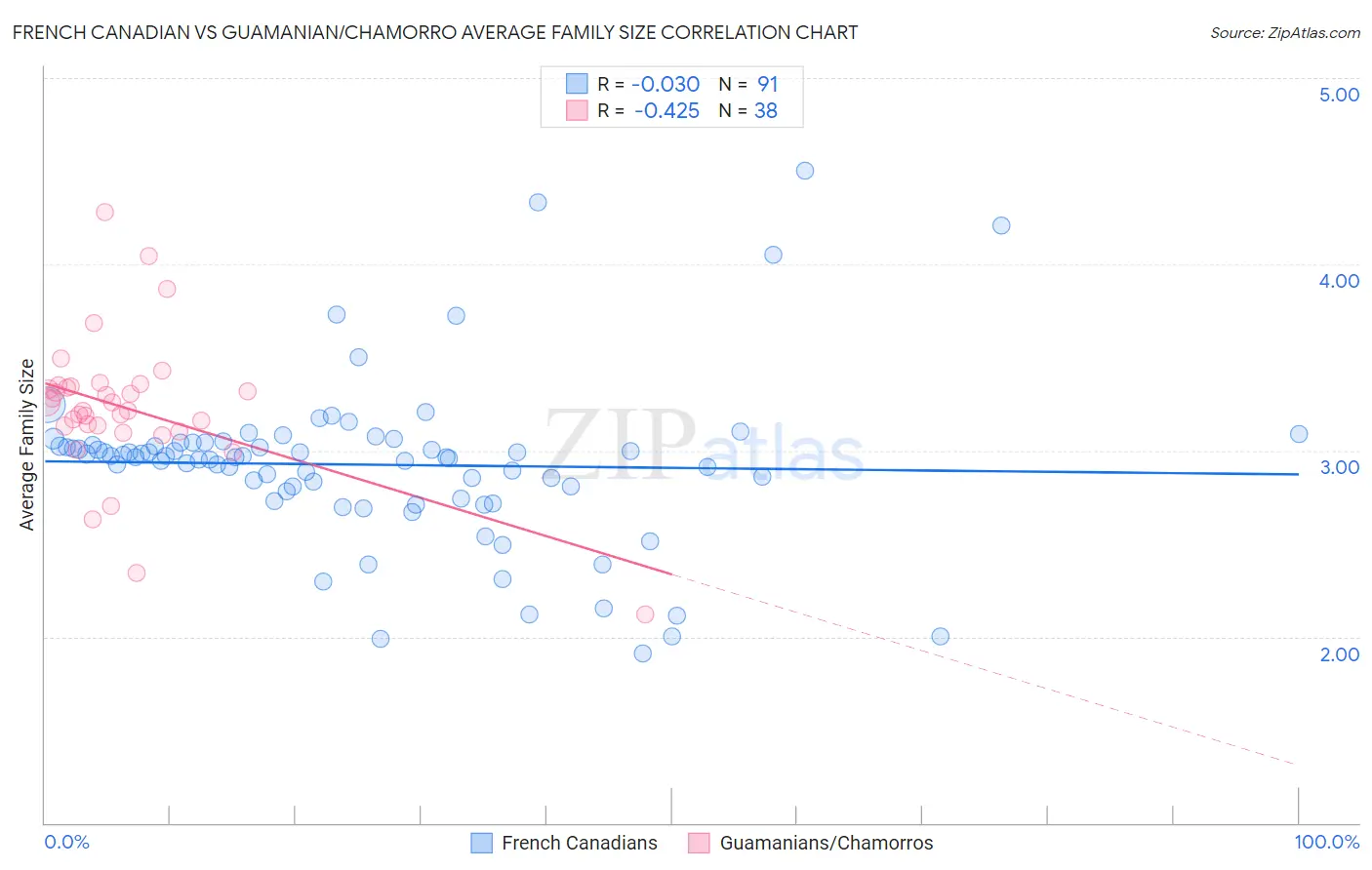 French Canadian vs Guamanian/Chamorro Average Family Size