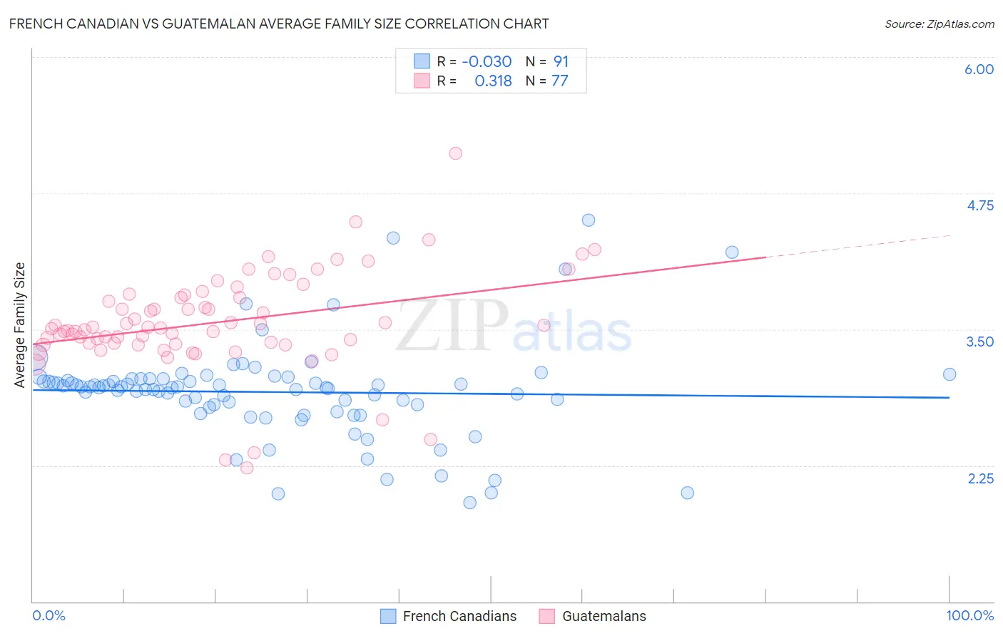 French Canadian vs Guatemalan Average Family Size