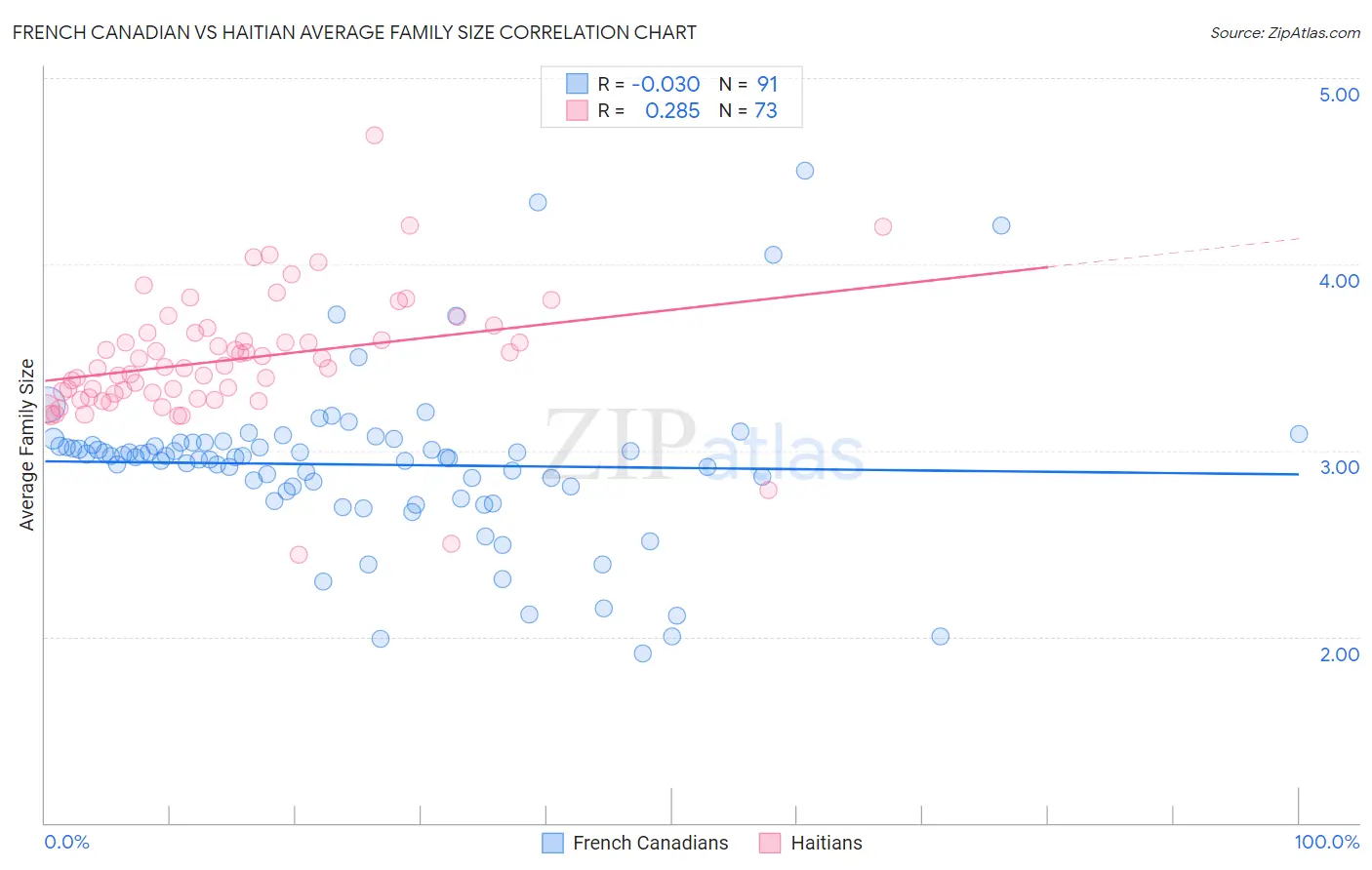 French Canadian vs Haitian Average Family Size