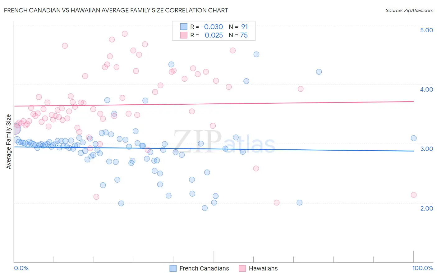 French Canadian vs Hawaiian Average Family Size