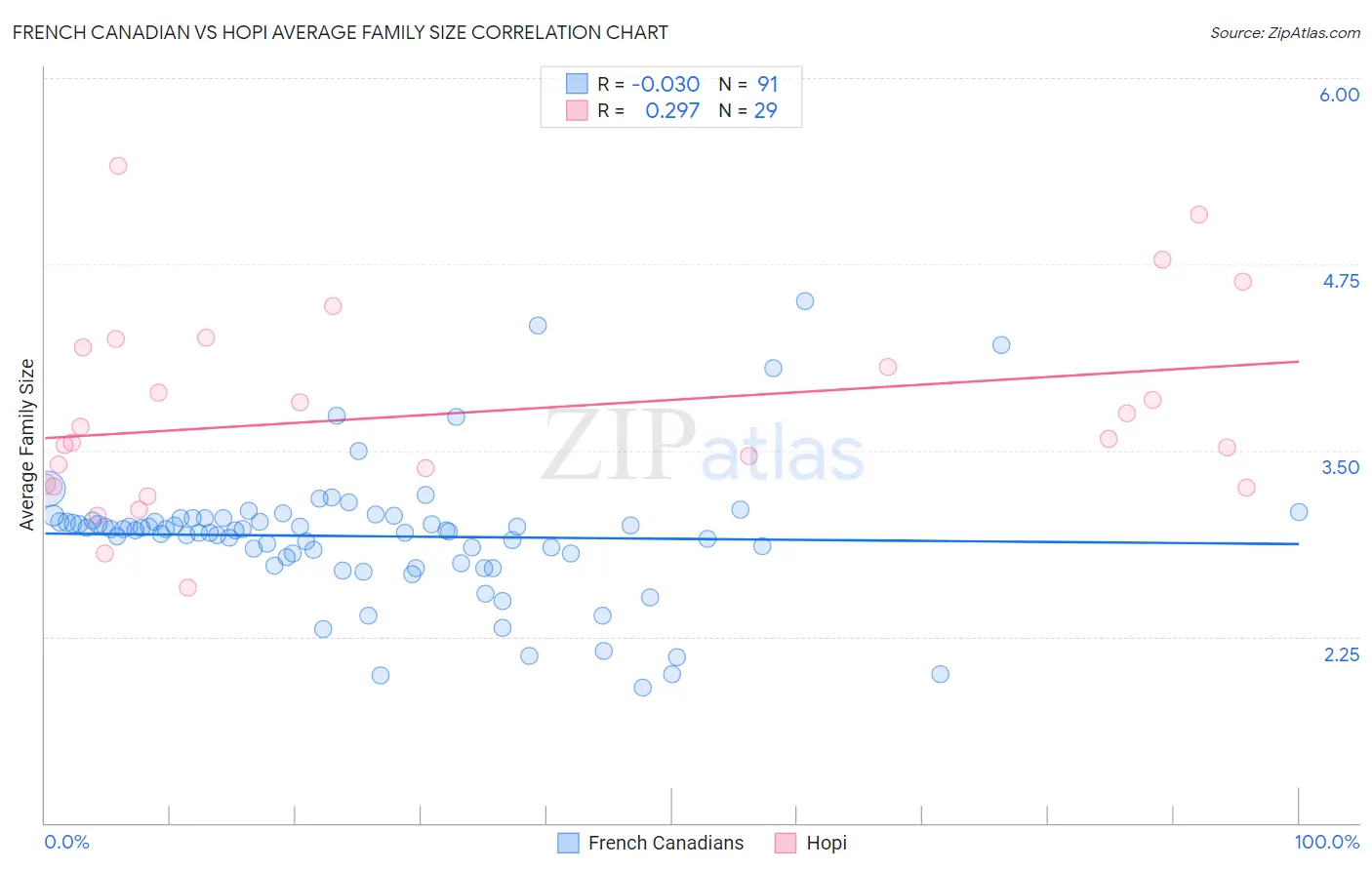 French Canadian vs Hopi Average Family Size