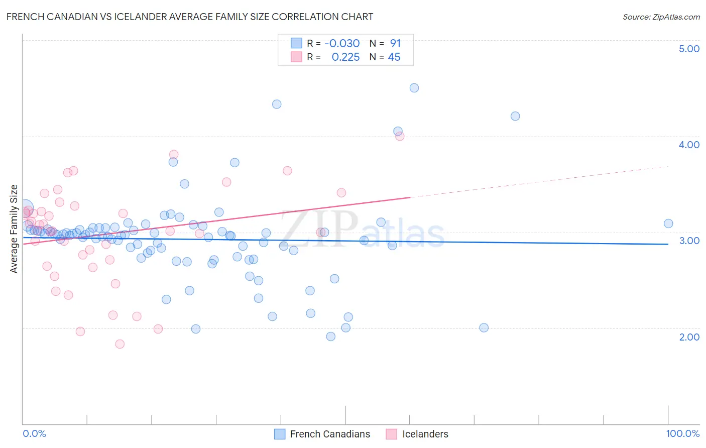 French Canadian vs Icelander Average Family Size