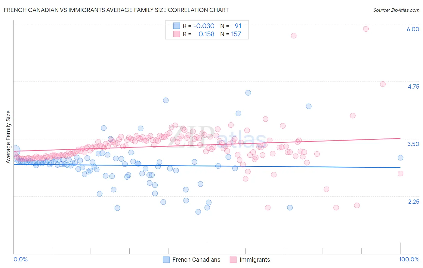 French Canadian vs Immigrants Average Family Size