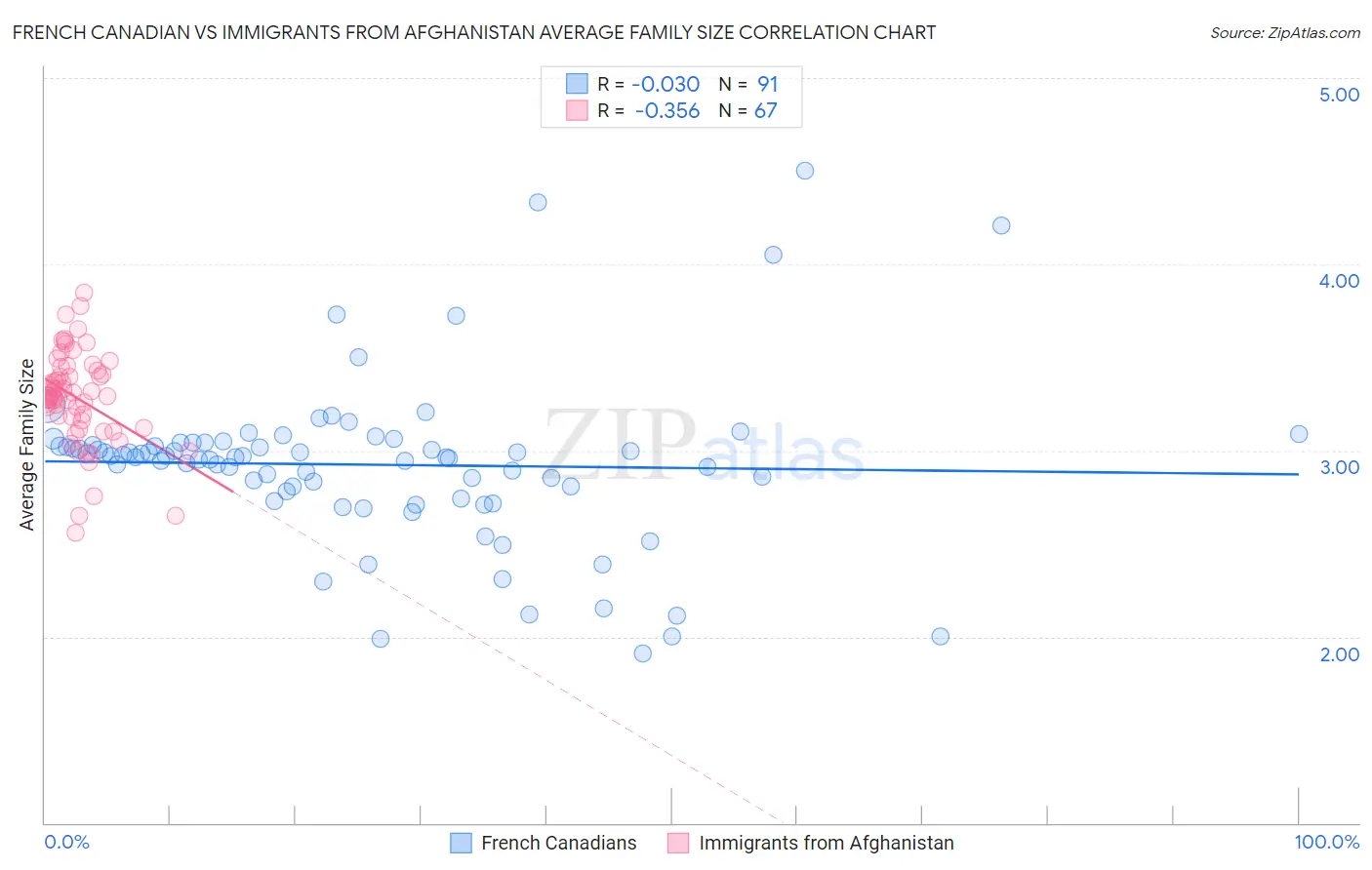 French Canadian vs Immigrants from Afghanistan Average Family Size