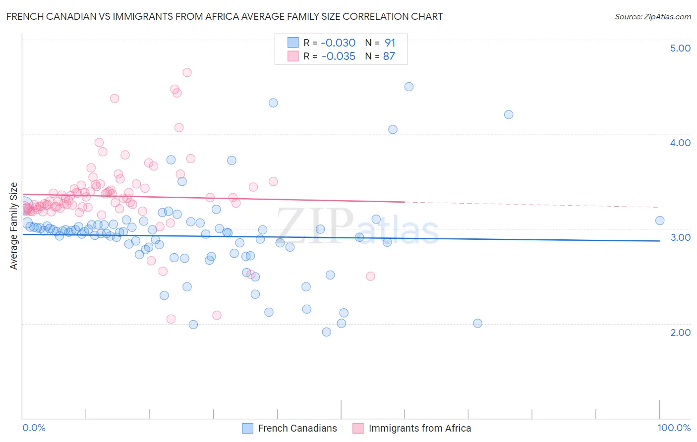 French Canadian vs Immigrants from Africa Average Family Size