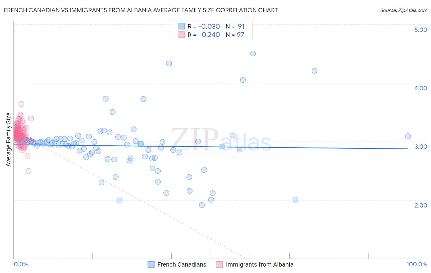 French Canadian vs Immigrants from Albania Average Family Size