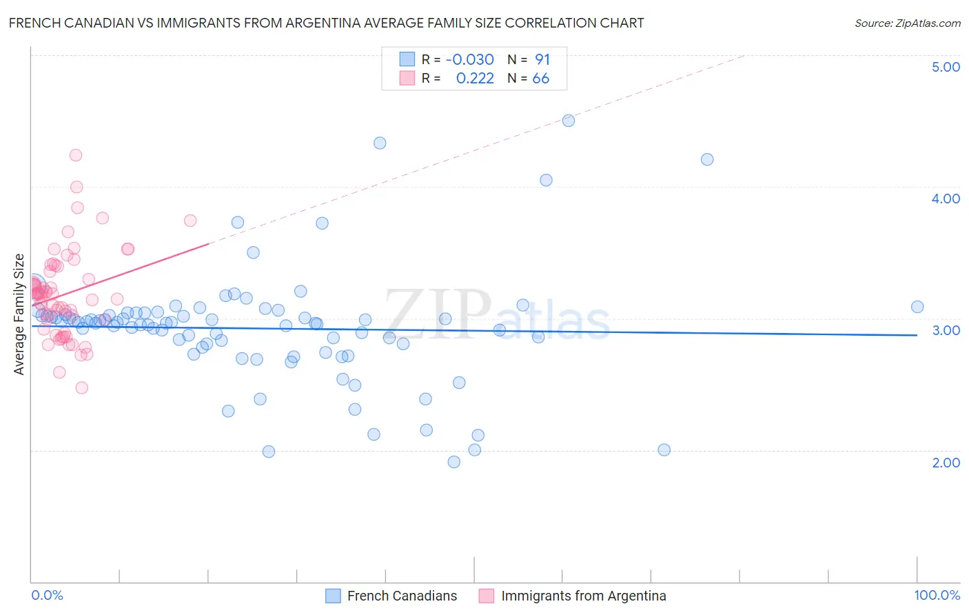 French Canadian vs Immigrants from Argentina Average Family Size