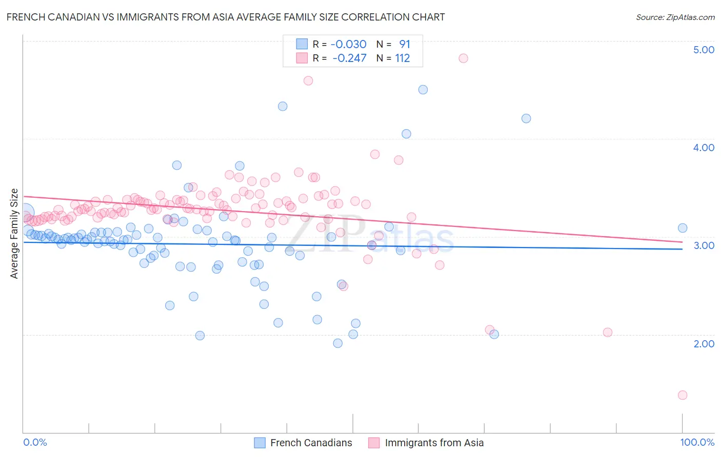 French Canadian vs Immigrants from Asia Average Family Size