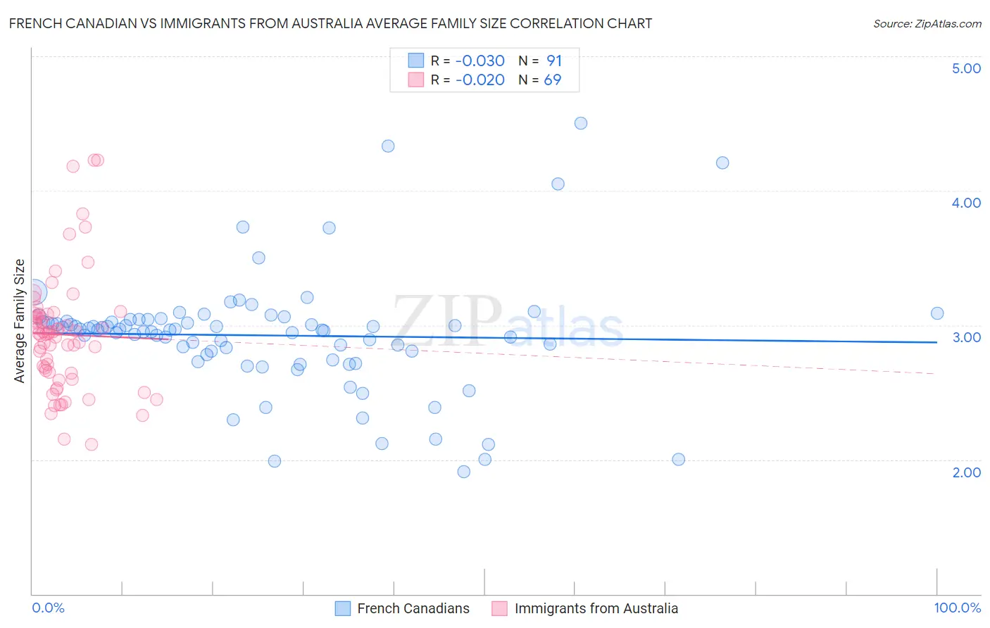 French Canadian vs Immigrants from Australia Average Family Size