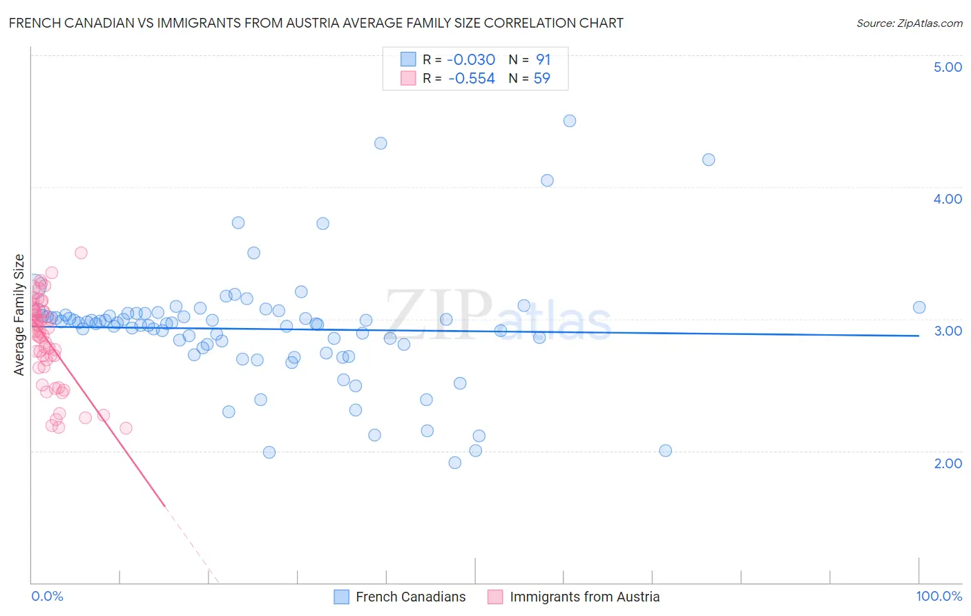 French Canadian vs Immigrants from Austria Average Family Size