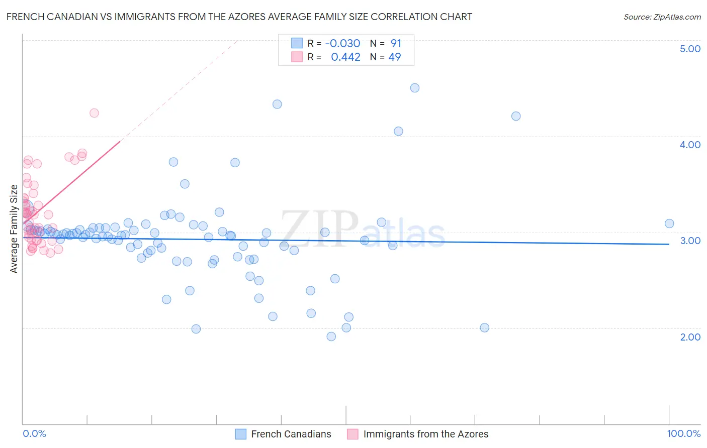 French Canadian vs Immigrants from the Azores Average Family Size