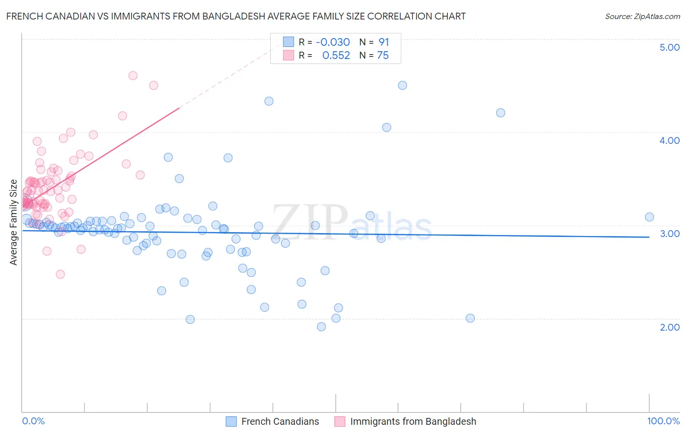 French Canadian vs Immigrants from Bangladesh Average Family Size