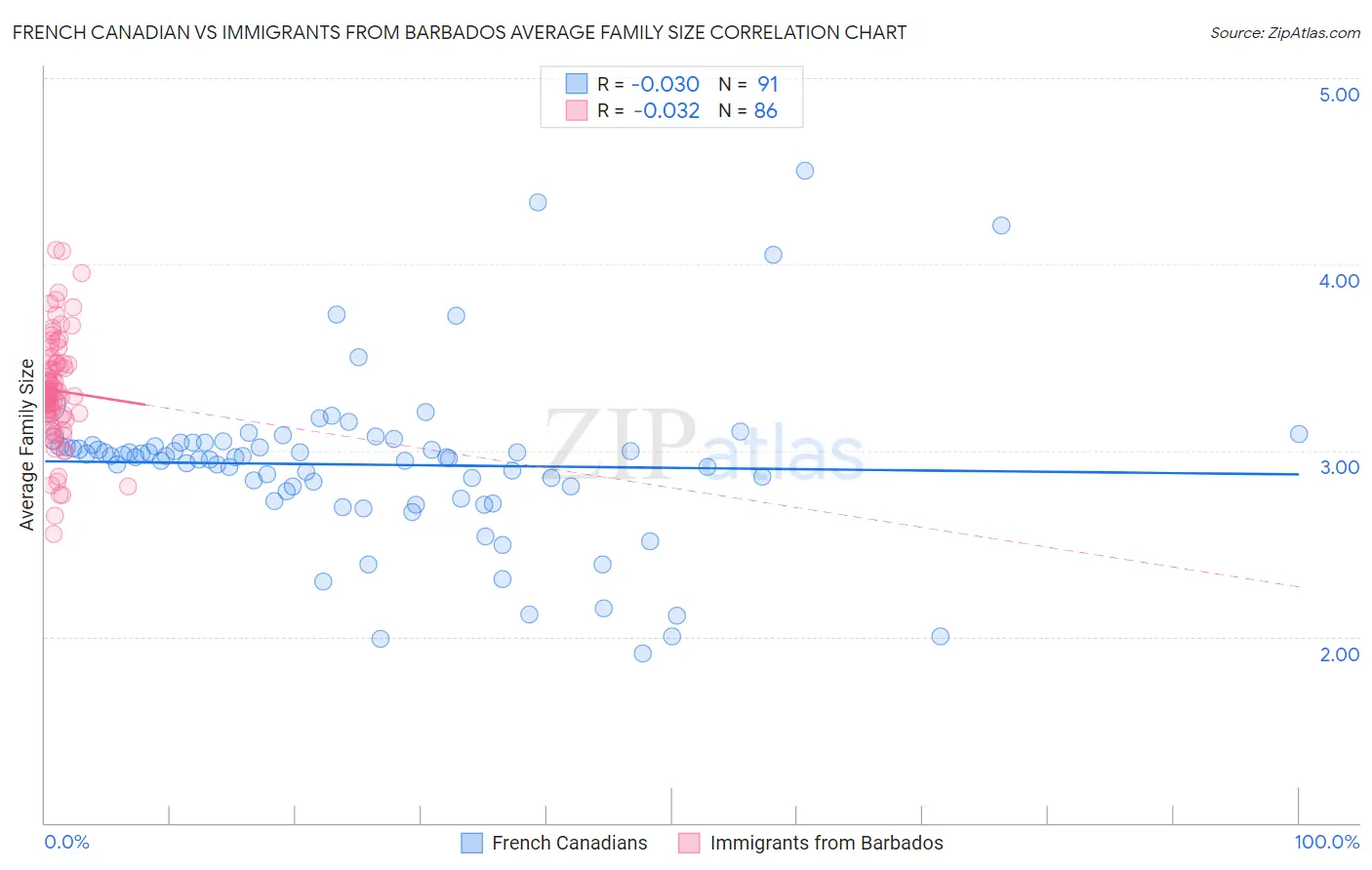 French Canadian vs Immigrants from Barbados Average Family Size