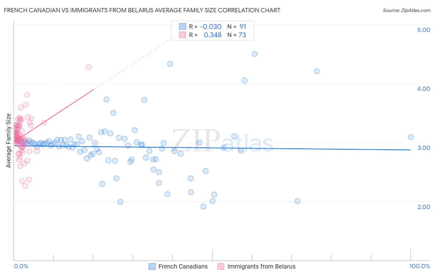 French Canadian vs Immigrants from Belarus Average Family Size