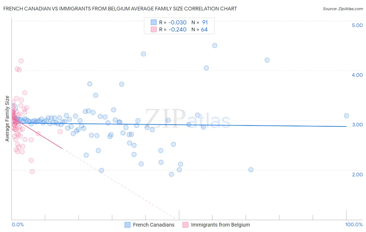 French Canadian vs Immigrants from Belgium Average Family Size