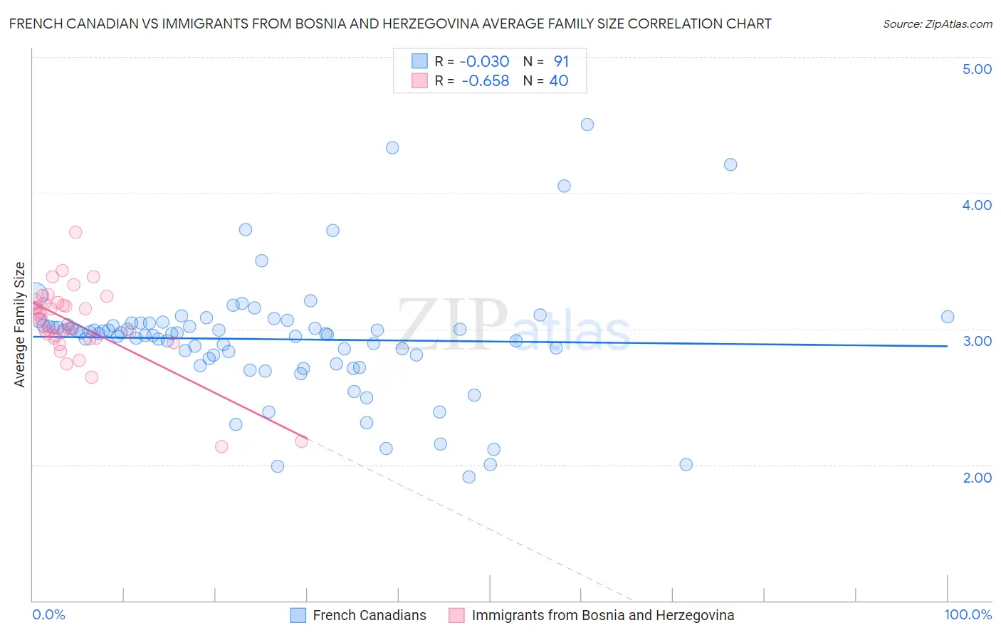 French Canadian vs Immigrants from Bosnia and Herzegovina Average Family Size