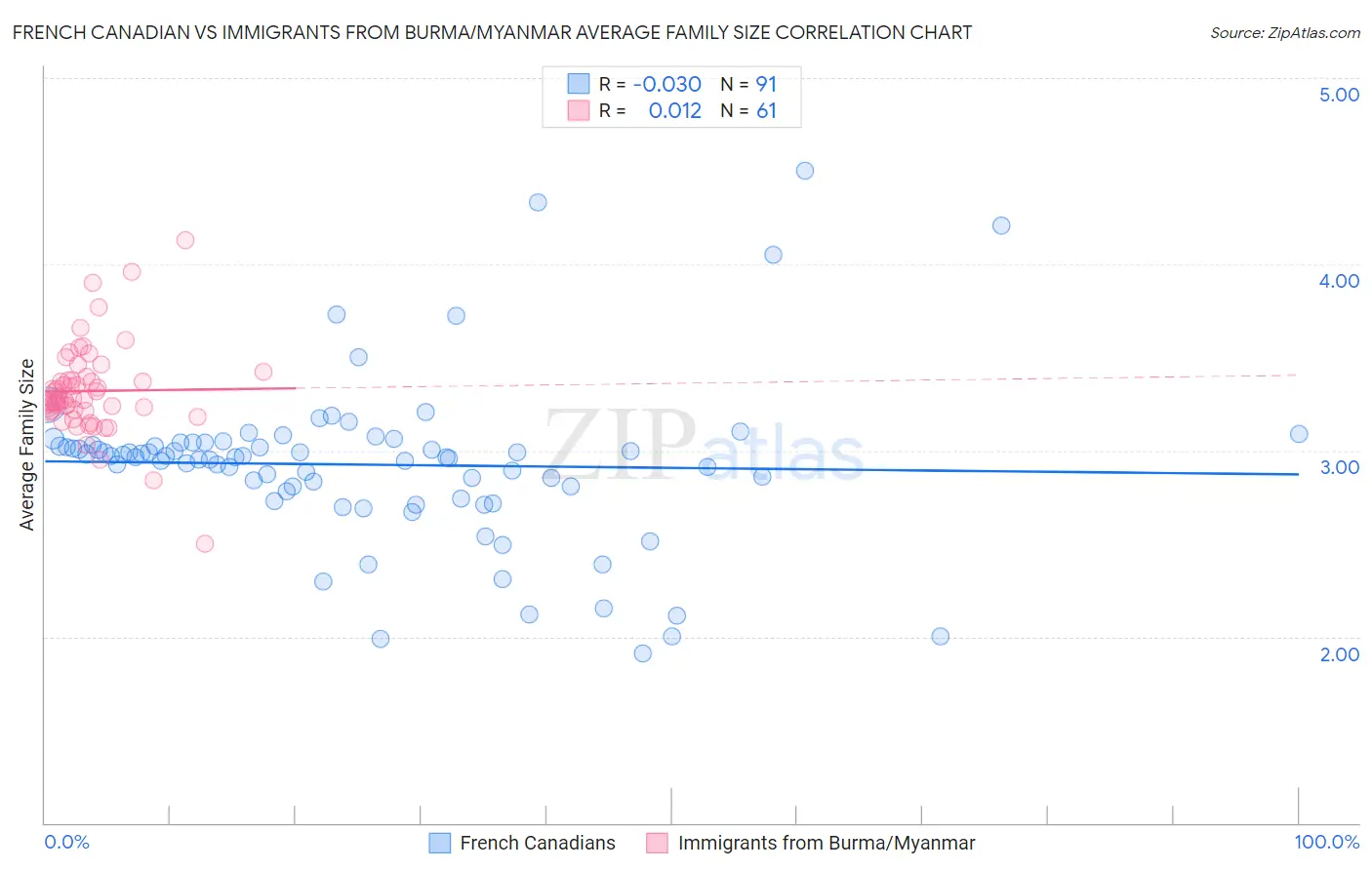 French Canadian vs Immigrants from Burma/Myanmar Average Family Size