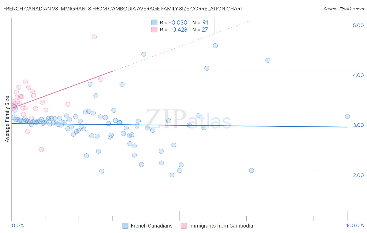 French Canadian vs Immigrants from Cambodia Average Family Size