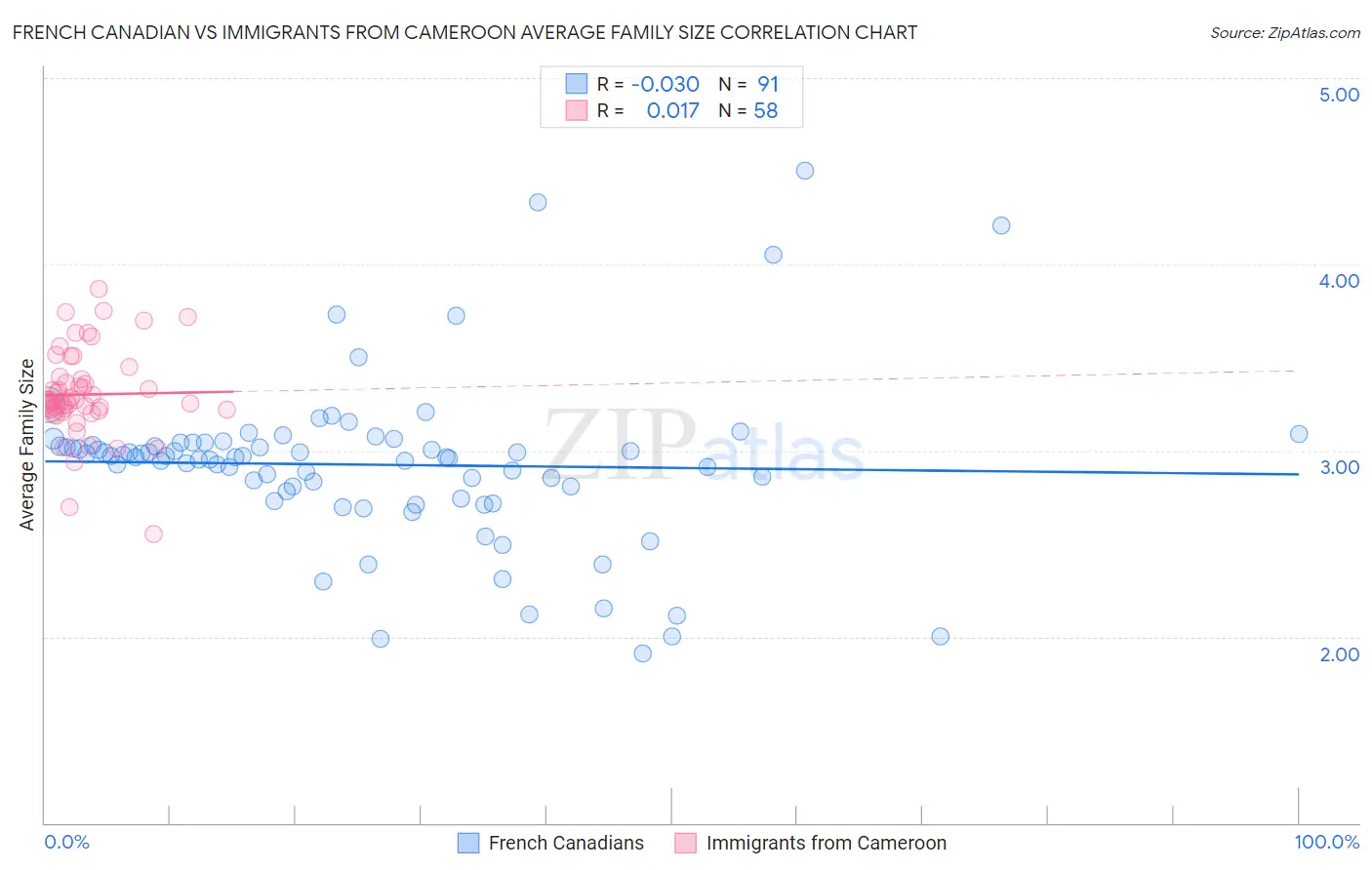 French Canadian vs Immigrants from Cameroon Average Family Size