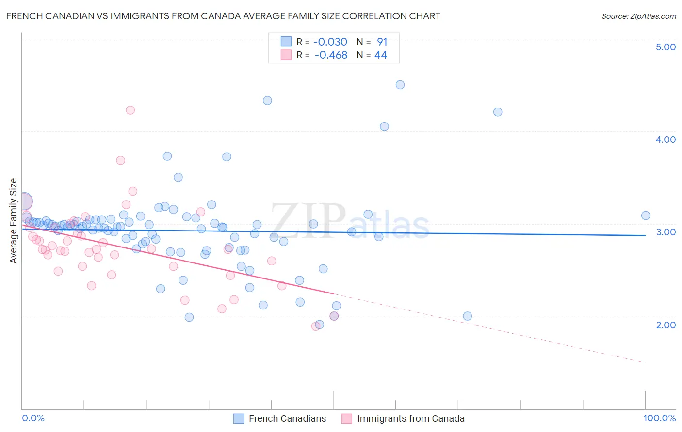 French Canadian vs Immigrants from Canada Average Family Size