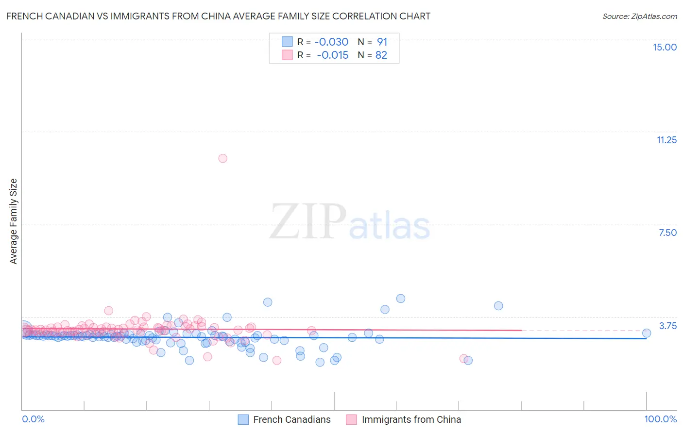 French Canadian vs Immigrants from China Average Family Size