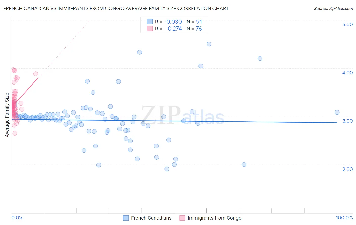 French Canadian vs Immigrants from Congo Average Family Size