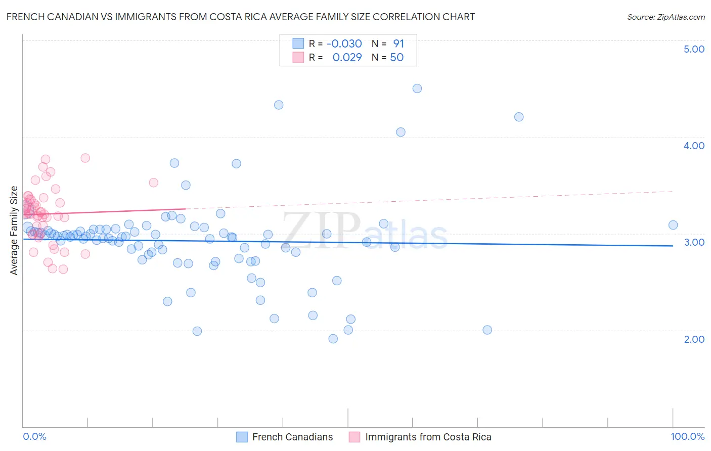 French Canadian vs Immigrants from Costa Rica Average Family Size