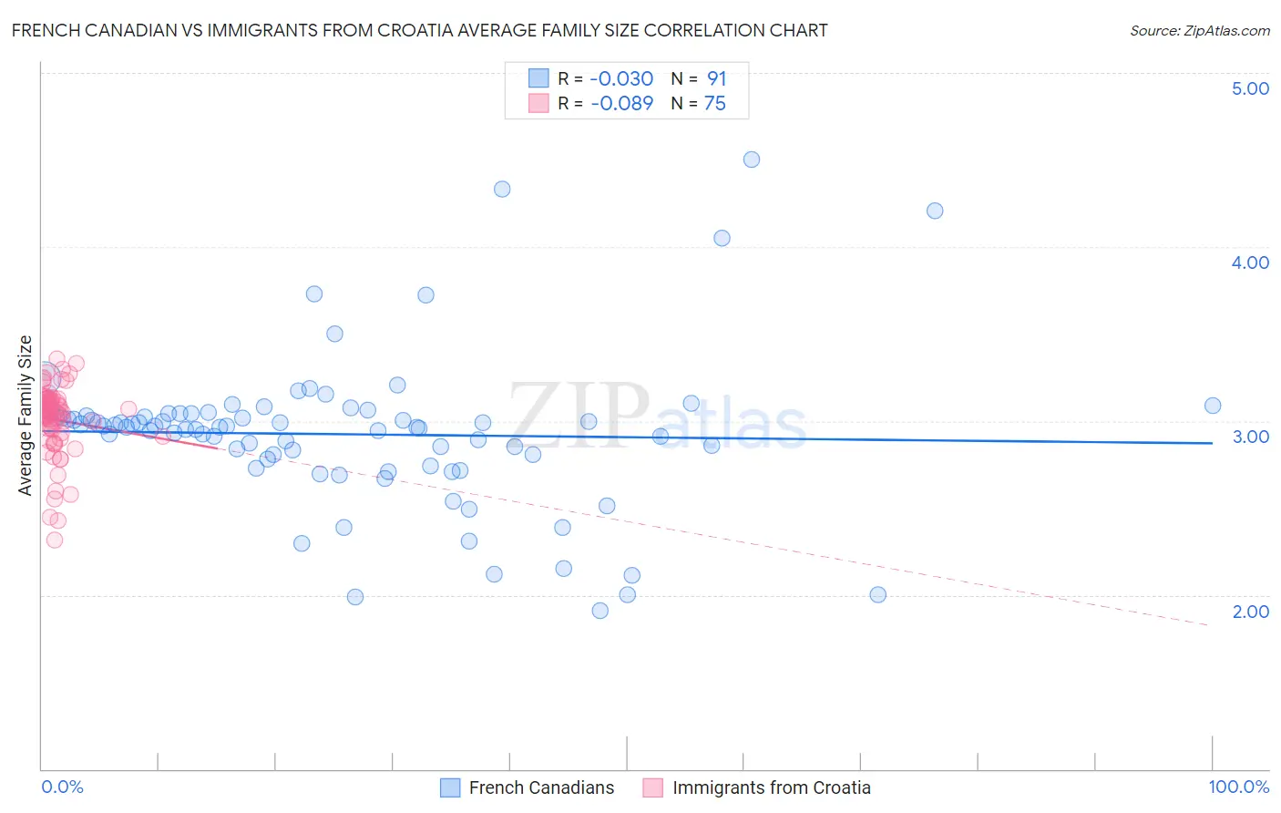 French Canadian vs Immigrants from Croatia Average Family Size