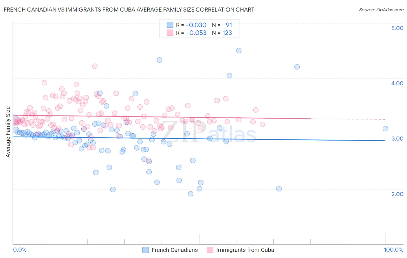 French Canadian vs Immigrants from Cuba Average Family Size