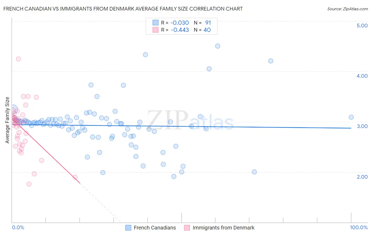 French Canadian vs Immigrants from Denmark Average Family Size