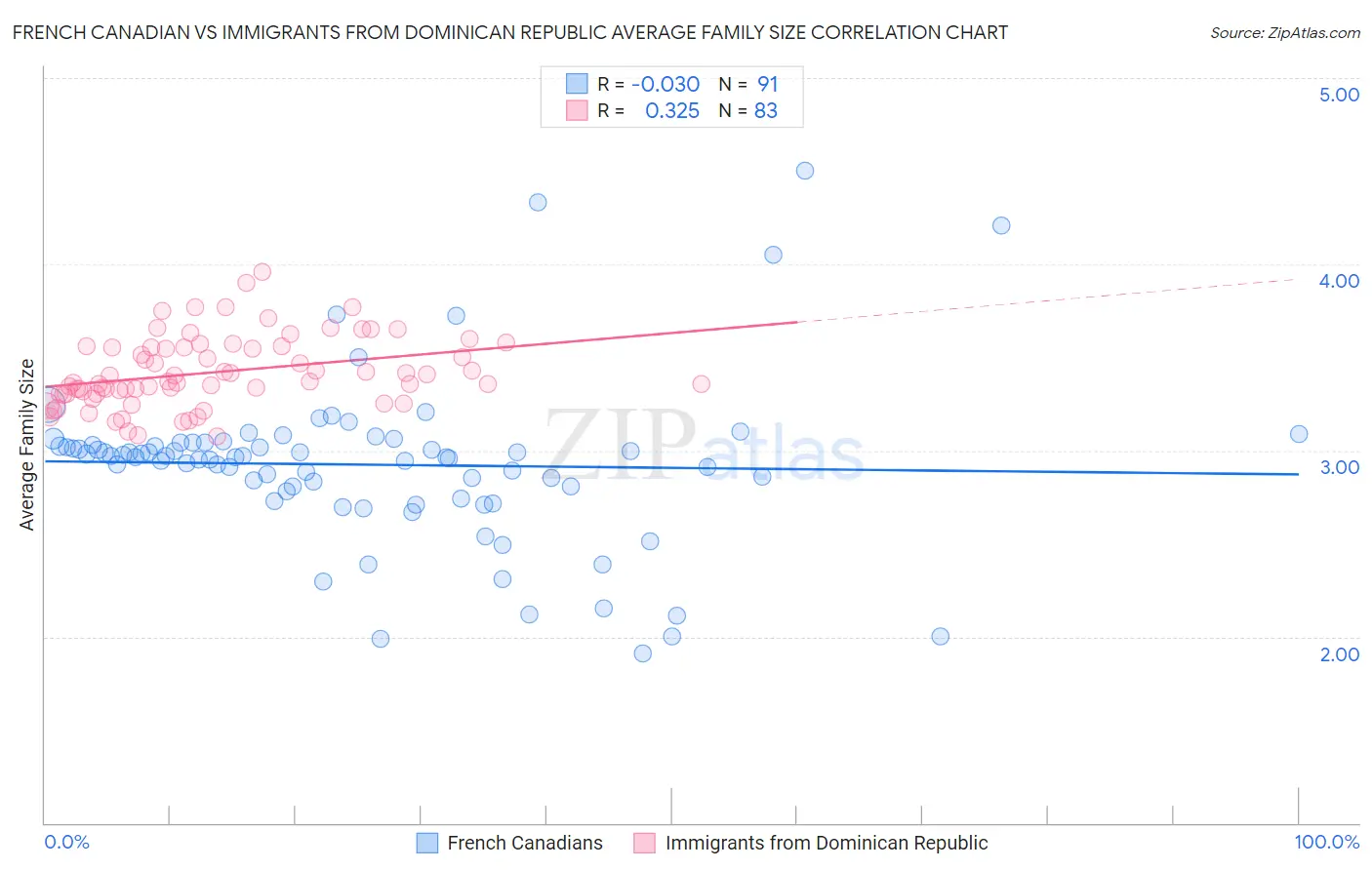 French Canadian vs Immigrants from Dominican Republic Average Family Size