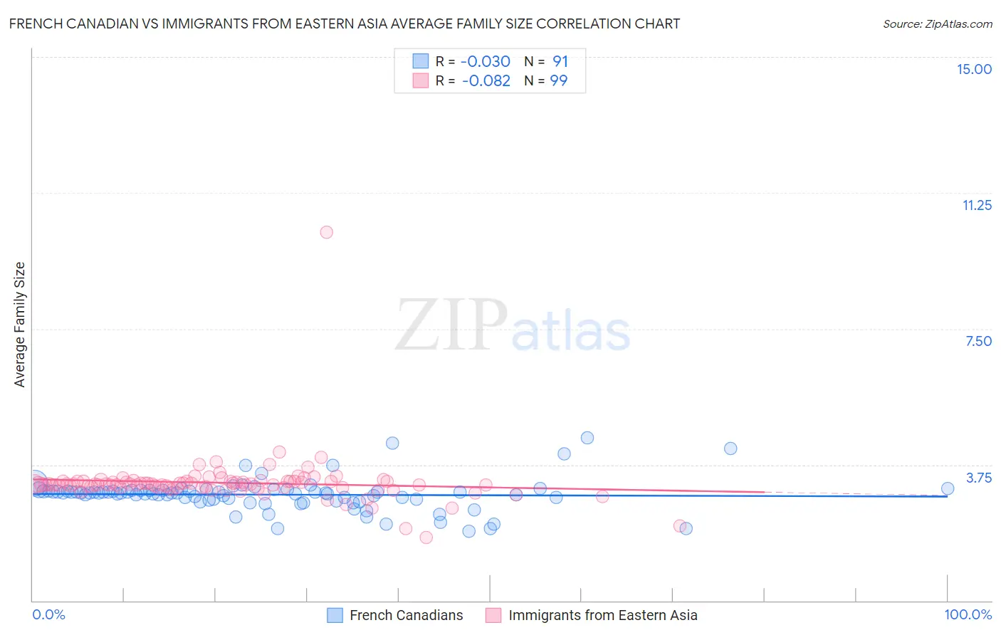 French Canadian vs Immigrants from Eastern Asia Average Family Size