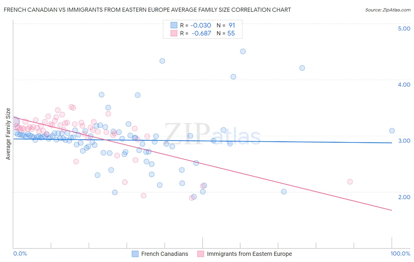 French Canadian vs Immigrants from Eastern Europe Average Family Size