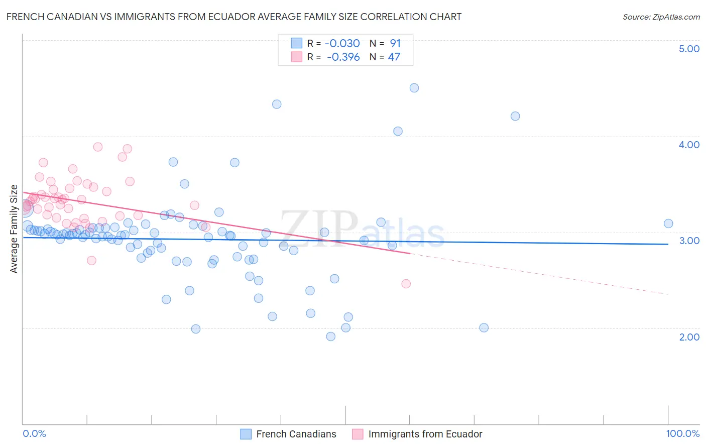 French Canadian vs Immigrants from Ecuador Average Family Size