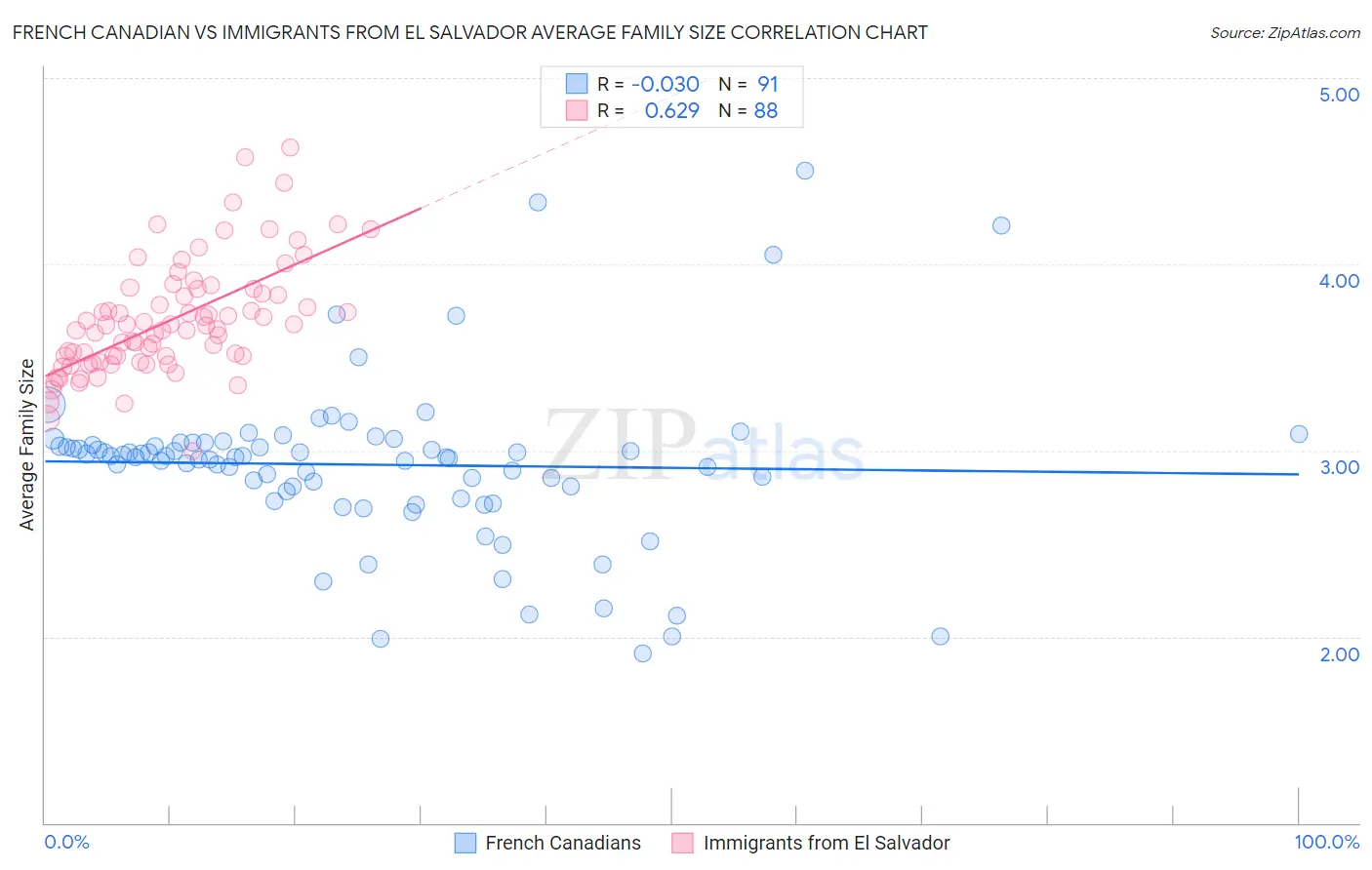 French Canadian vs Immigrants from El Salvador Average Family Size