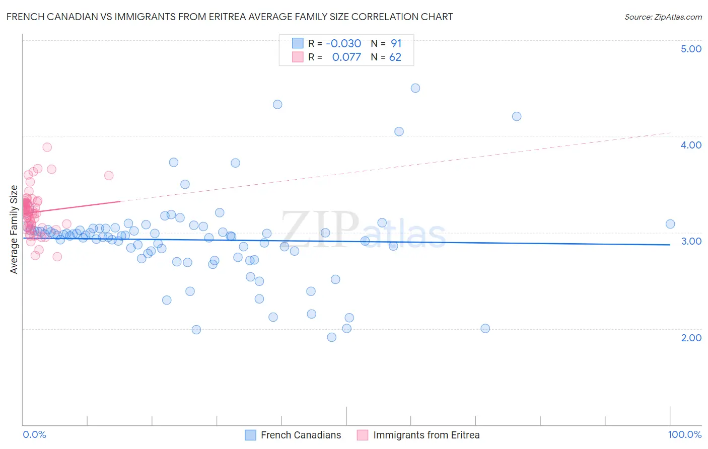 French Canadian vs Immigrants from Eritrea Average Family Size