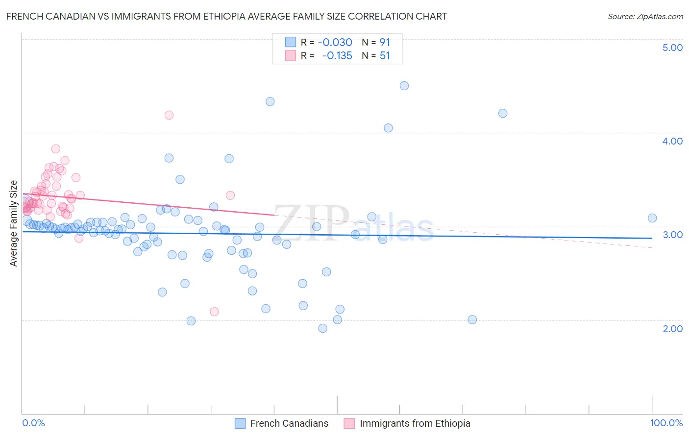 French Canadian vs Immigrants from Ethiopia Average Family Size