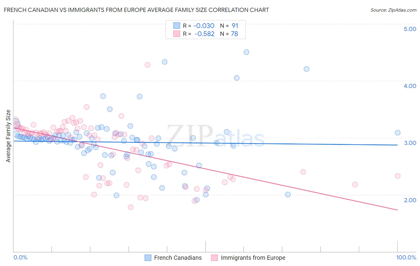 French Canadian vs Immigrants from Europe Average Family Size