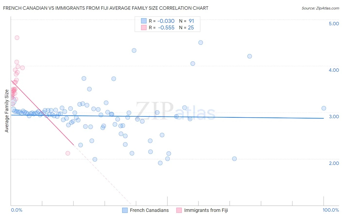 French Canadian vs Immigrants from Fiji Average Family Size