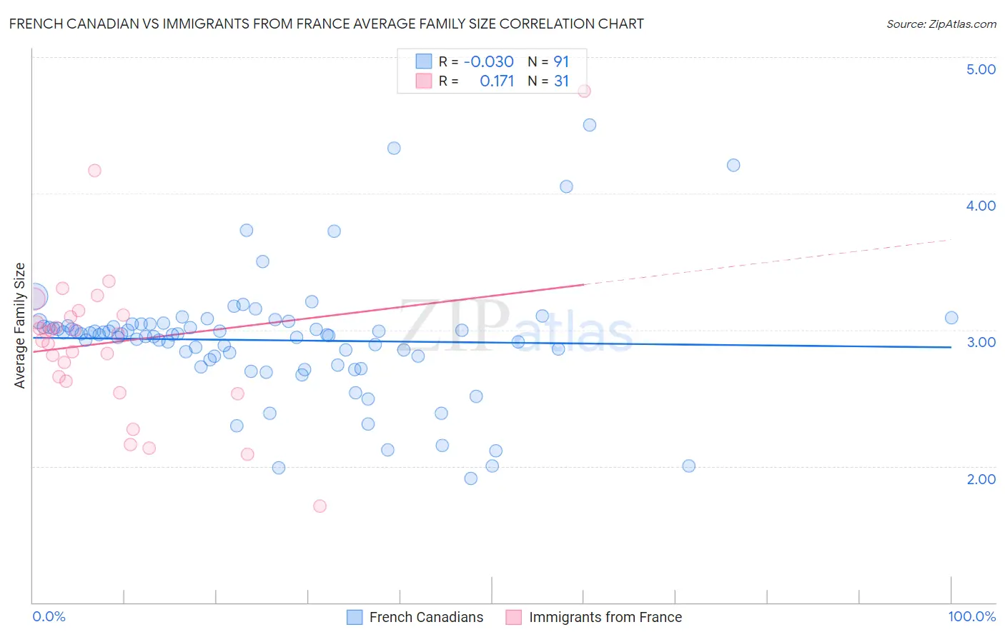 French Canadian vs Immigrants from France Average Family Size